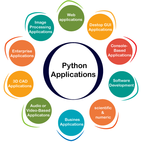 When to use Python